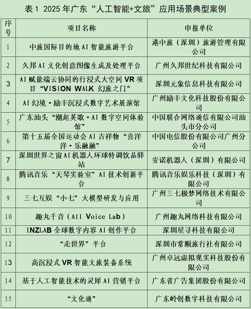 羊城派文化通入選廣東AI文旅應(yīng)用場(chǎng)景典型案例和孵化項(xiàng)目，推動(dòng)數(shù)字文化創(chuàng)意內(nèi)容服務(wù)新突破